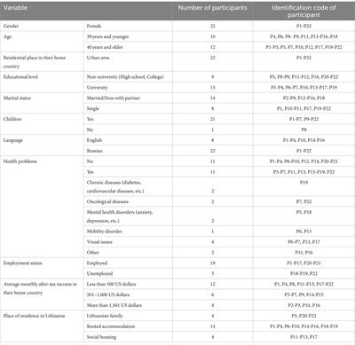 Experiences and challenges of refugees from Ukraine in accessing healthcare and social services during their integration in Lithuania